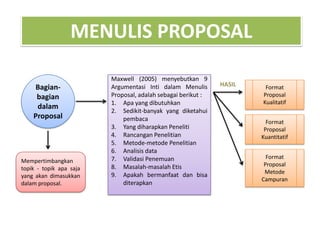 MENULIS PROPOSAL
Bagian-
bagian
dalam
Proposal
Maxwell (2005) menyebutkan 9
Argumentasi Inti dalam Menulis
Proposal, adalah sebagai berikut :
1. Apa yang dibutuhkan
2. Sedikit-banyak yang diketahui
pembaca
3. Yang diharapkan Peneliti
4. Rancangan Penelitian
5. Metode-metode Penelitian
6. Analisis data
7. Validasi Penemuan
8. Masalah-masalah Etis
9. Apakah bermanfaat dan bisa
diterapkan
Format
Proposal
Kualitatif
Format
Proposal
Kuantitatif
Format
Proposal
Metode
Campuran
HASIL
Mempertimbangkan
topik - topik apa saja
yang akan dimasukkan
dalam proposal.
 