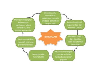 Peneliti perlu
memikirkan
bagaimana menulis
proposal penelitian
dengan baik
Pertimbangkan 9
Argumentasi dari
Maxwell (2005)
Gunakan salah 1
dari 4 outline
topik atau format
penelitian
Mulailah merangkai
kata-kata di atas
kertas berdasarkan
gagasan
Menggunakan
kalimat aktif
Perlu memikirkan
masalah etis yang
perlu diantisipasi
Mempertimbangkan
keberadaan
partisipan, lokasi
penelitian, dan
pembaca potensial.
RINGKASAN
 