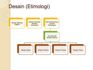 Desain (Etimologi)
Design (Bahasa
Inggris)
Desain (Serapan
Bahasa
Indonesia)
Rancang/meranca
ng (Arti
Etimologis)
Art and craft
(Ruskin Morris)
Design object Design Practice Design Process Design Theory
 