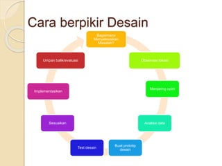 Cara berpikir Desain
Bagaimana
Menyelesaikan
Masalah?
Observasi lokasi
Menjaring opini
Analisa data
Buat prototip
desain
Test desain
Sesuaikan
Implementasikan
Umpan balik/evaluasi
 