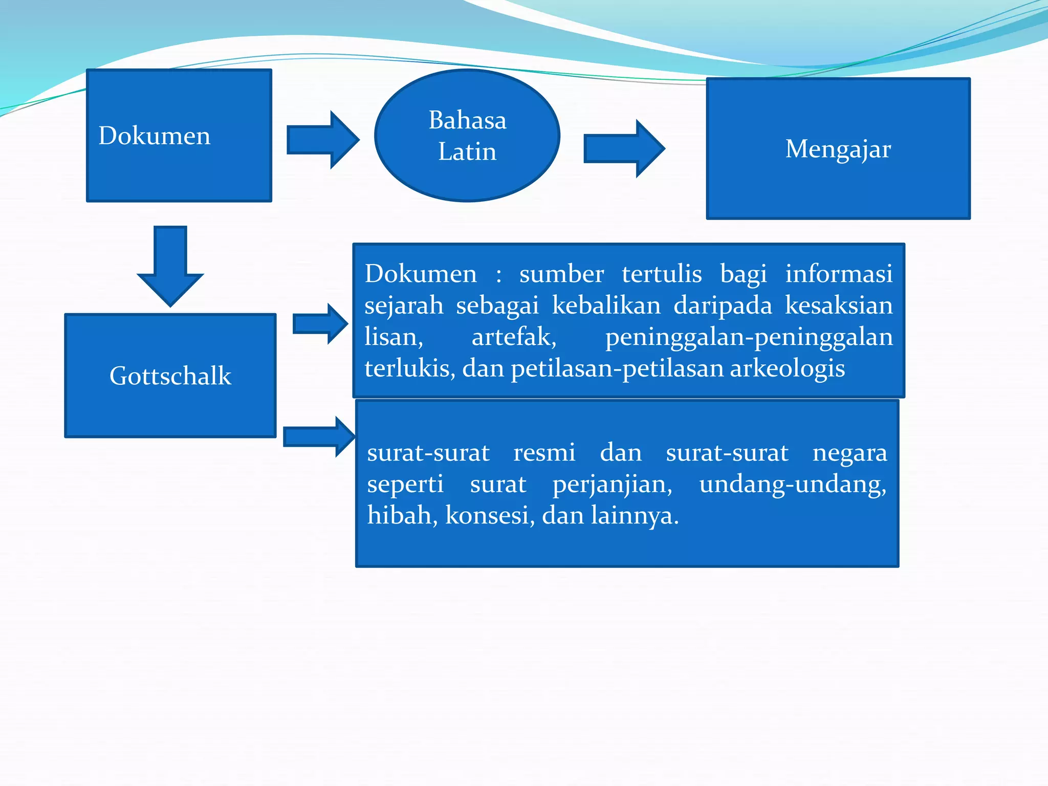 Dokumen
Bahasa
Latin Mengajar
Gottschalk
Dokumen : sumber tertulis bagi informasi
sejarah sebagai kebalikan daripada kesaksian
lisan, artefak, peninggalan-peninggalan
terlukis, dan petilasan-petilasan arkeologis
surat-surat resmi dan surat-surat negara
seperti surat perjanjian, undang-undang,
hibah, konsesi, dan lainnya.
 