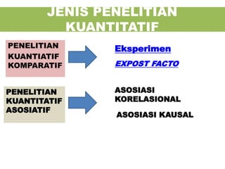 PENELITIAN
KUANTIATIF
KOMPARATIF
JENIS PENELITIAN
KUANTITATIF
Eksperimen
EXPOST FACTO
PENELITIAN
KUANTITATIF
ASOSIATIF
ASOSIASI
KORELASIONAL
ASOSIASI KAUSAL
 