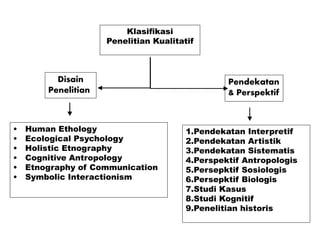 Klasifikasi
Penelitian Kualitatif
Disain
Penelitian
Pendekatan
& Perspektif
• Human Ethology
• Ecological Psychology
• Holistic Etnography
• Cognitive Antropology
• Etnography of Communication
• Symbolic Interactionism
1.Pendekatan Interpretif
2.Pendekatan Artistik
3.Pendekatan Sistematis
4.Perspektif Antropologis
5.Persepktif Sosiologis
6.Persepktif Biologis
7.Studi Kasus
8.Studi Kognitif
9.Penelitian historis
 