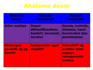 Aksioma dasar
Aksioma
dasar
Metode
kuantitaif
Metode
kualitatif
Sifat realitas Dapat
diklasifikasikan,
konkrit, teramati,
terukur
Ganda, holistik,
dinamis, hasil
konstruksi dan
pemahaman
Hubungan
peneliti dg yg
diteliti
Independen agar
objektif
Interaktif dg
sumber data
supaya
memperoleh
makna
 