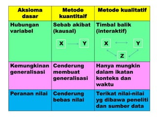 Aksioma
dasar
Metode
kuantitaif
Metode kualitatif
Hubungan
variabel
Sebab akibat
(kausal)
X Y
Timbal balik
(interaktif)
X Y
Z
Kemungkinan
generalisasi
Cenderung
membuat
generalisasi
Hanya mungkin
dalam ikatan
konteks dan
waktu
Peranan nilai Cenderung
bebas nilai
Terikat nilai-nilai
yg dibawa peneliti
dan sumber data
 