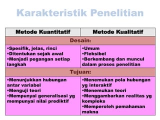 Karakteristik Penelitian
Metode Kuantitatif Metode Kualitatif
Desain:
Spesifik, jelas, rinci
Ditentukan sejak awal
Menjadi pegangan setiap
langkah
Umum
Fleksibel
Berkembang dan muncul
dalam proses penelitian
Tujuan:
Menunjukkan hubungan
antar variabel
Menguji teori
Mempunyai generalisasi yg
mempunyai nilai prediktif
Menemukan pola hubungan
yg interaktif
Menemukan teori
Menggambarkan realitas yg
kompleks
Memperoleh pemahaman
makna
 