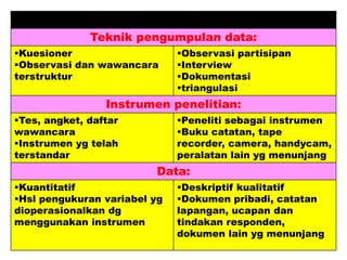 Metode Kuantitatif Metode Kualitatif
Teknik pengumpulan data:
Kuesioner
Observasi dan wawancara
terstruktur
Observasi partisipan
Interview
Dokumentasi
triangulasi
Instrumen penelitian:
Tes, angket, daftar
wawancara
Instrumen yg telah
terstandar
Peneliti sebagai instrumen
Buku catatan, tape
recorder, camera, handycam,
peralatan lain yg menunjang
Data:
Kuantitatif
Hsl pengukuran variabel yg
dioperasionalkan dg
menggunakan instrumen
Deskriptif kualitatif
Dokumen pribadi, catatan
lapangan, ucapan dan
tindakan responden,
dokumen lain yg menunjang
 