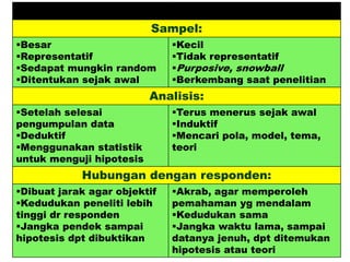 Metode Kuantitatif Metode Kualitatif
Sampel:
Besar
Representatif
Sedapat mungkin random
Ditentukan sejak awal
Kecil
Tidak representatif
Purposive, snowball
Berkembang saat penelitian
Analisis:
Setelah selesai
pengumpulan data
Deduktif
Menggunakan statistik
untuk menguji hipotesis
Terus menerus sejak awal
Induktif
Mencari pola, model, tema,
teori
Hubungan dengan responden:
Dibuat jarak agar objektif
Kedudukan peneliti lebih
tinggi dr responden
Jangka pendek sampai
hipotesis dpt dibuktikan
Akrab, agar memperoleh
pemahaman yg mendalam
Kedudukan sama
Jangka waktu lama, sampai
datanya jenuh, dpt ditemukan
hipotesis atau teori
 