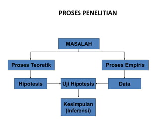 PROSES PENELITIAN
MASALAH
Proses Teoretik Proses Empiris
Hipotesis Uji Hipotesis Data
Kesimpulan
(Inferensi)
 