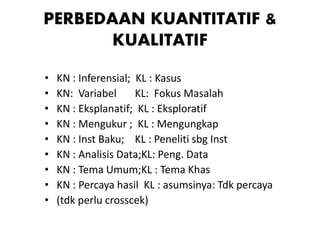PERBEDAAN KUANTITATIF &
KUALITATIF
• KN : Inferensial; KL : Kasus
• KN: Variabel KL: Fokus Masalah
• KN : Eksplanatif; KL : Eksploratif
• KN : Mengukur ; KL : Mengungkap
• KN : Inst Baku; KL : Peneliti sbg Inst
• KN : Analisis Data;KL: Peng. Data
• KN : Tema Umum;KL : Tema Khas
• KN : Percaya hasil KL : asumsinya: Tdk percaya
• (tdk perlu crosscek)
 