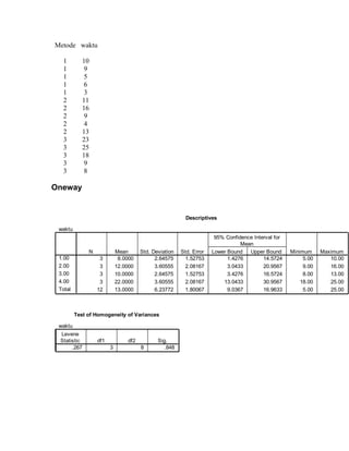 Metode waktu
  1         10
  1          9
  1          5
  1          6
  1          3
  2         11
  2         16
  2          9
  2          4
  2         13
  3         23
  3         25
  3         18
  3          9
  3          8
Oneway
                                                         Descriptives
 waktu
                                                                     95% Confidence Interval for
                                                                               Mean
              N             Mean      Std. Deviation   Std. Error   Lower Bound   Upper Bound      Minimum     Maximum
 1.00              3         8.0000         2.64575      1.52753          1.4276        14.5724         5.00      10.00
 2.00              3        12.0000         3.60555      2.08167          3.0433        20.9567         9.00      16.00
 3.00              3        10.0000         2.64575      1.52753          3.4276        16.5724         8.00      13.00
 4.00              3        22.0000         3.60555      2.08167        13.0433         30.9567        18.00      25.00
 Total            12        13.0000         6.23772      1.80067          9.0367        16.9633         5.00      25.00
         Test of Homogeneity of Variances
 waktu
 Levene
 Statistic        df1           df2          Sig.
      .267              3             8         .848