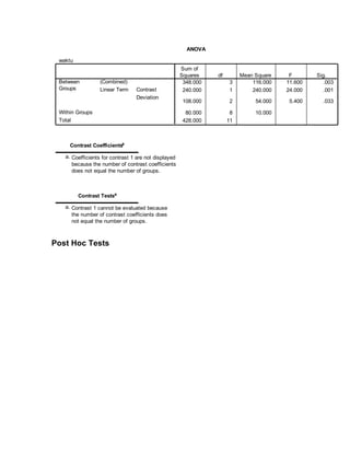 ANOVA

 waktu
                                                      Sum of
                                                      Squares    df        Mean Square    F       Sig.
 Between          (Combined)                           348.000        3        116.000   11.600     .003
 Groups           Linear Term    Contrast              240.000        1        240.000   24.000     .001
                                 Deviation
                                                       108.000        2         54.000    5.400     .033

 Within Groups                                          80.000         8        10.000
 Total                                                 428.000        11



     Contrast Coefficientsa

   a. Coefficients for contrast 1 are not displayed
      because the number of contrast coefficients
      does not equal the number of groups.



         Contrast Testsa

   a. Contrast 1 cannot be evaluated because
      the number of contrast coefficients does
      not equal the number of groups.



Post Hoc Tests
 