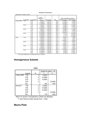 Multiple Comparisons

 Dependent Variable: waktu


                                              Mean
                                            Difference                               95% Confidence Interval
               (I) metode    (J) metode         (I-J)        Std. Error   Sig.     Lower Bound   Upper Bound
 Tukey HSD     1.00          2.00             -4.00000         2.58199      .455       -12.2684         4.2684
                             3.00             -2.00000         2.58199      .864       -10.2684         6.2684
                             4.00            -14.00000*        2.58199      .003       -22.2684        -5.7316
               2.00          1.00              4.00000         2.58199      .455        -4.2684       12.2684
                             3.00              2.00000         2.58199      .864        -6.2684       10.2684
                             4.00            -10.00000*        2.58199      .020       -18.2684        -1.7316
               3.00          1.00              2.00000         2.58199      .864        -6.2684       10.2684
                             2.00             -2.00000         2.58199      .864       -10.2684         6.2684
                             4.00            -12.00000*        2.58199      .007       -20.2684        -3.7316
               4.00          1.00             14.00000*        2.58199      .003         5.7316       22.2684
                             2.00             10.00000*        2.58199      .020         1.7316       18.2684
                             3.00             12.00000*        2.58199      .007         3.7316       20.2684
 LSD           1.00          2.00             -4.00000         2.58199      .160        -9.9541         1.9541
                             3.00             -2.00000         2.58199      .461        -7.9541         3.9541
                             4.00            -14.00000*        2.58199      .001       -19.9541        -8.0459
               2.00          1.00              4.00000         2.58199      .160        -1.9541         9.9541
                             3.00              2.00000         2.58199      .461        -3.9541         7.9541
                             4.00            -10.00000*        2.58199      .005       -15.9541        -4.0459
               3.00          1.00              2.00000         2.58199      .461        -3.9541         7.9541
                             2.00             -2.00000         2.58199      .461        -7.9541         3.9541
                             4.00            -12.00000*        2.58199      .002       -17.9541        -6.0459
               4.00          1.00             14.00000*        2.58199      .001         8.0459       19.9541
                             2.00             10.00000*        2.58199      .005         4.0459       15.9541
                             3.00             12.00000*        2.58199      .002         6.0459       17.9541
   *. The mean difference is significant at the .05 level.




Homogeneous Subsets


                                   waktu

                                                 Subset for alpha = .05
                   metode             N             1             2
 Tukey HSDa        1.00                    3       8.0000
                   3.00                    3      10.0000
                   2.00                    3      12.0000
                   4.00                    3                    22.0000
                   Sig.                               .455        1.000
 Duncan a          1.00                    3       8.0000
                   3.00                    3      10.0000
                   2.00                    3      12.0000
                   4.00                    3                    22.0000
                   Sig.                               .176        1.000
 Means for groups in homogeneous subsets are displayed.
   a. Uses Harmonic Mean Sample Size = 3.000.



Means Plots
 