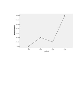 22.00




                20.00




                18.00
Mean of waktu




                16.00




                14.00




                12.00




                10.00




                 8.00


                        1.00   2.00            3.00   4.00

                                      metode
 