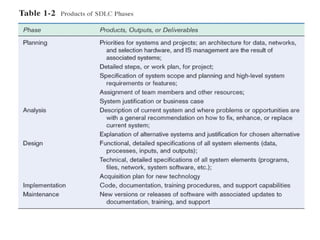 Comprehensive Overview of Software Engineering and SDLC Processes | PPT