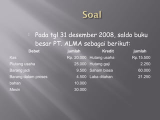  Pada tgl 31 desember 2008, saldo buku
besar PT. ALMA sebagai berikut:
Debet jumlah Kredit jumlah
Kas Rp. 20.000 Hutang usaha Rp.15.500
Piutang usaha 25.000 Hutang gaji 2.250
Barang jadi 9.500 Saham biasa 60.000
Barang dalam proses 4.500 Laba ditahan 21.250
bahan 10.000
Mesin 30.000
 