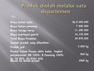 Ex:
Biaya bahan baku Rp.5.000.000
Biaya bahan penolong 7.500.000
Biaya tenaga kerja 11.250.000
Biaya overhead pabrik 16.125.000
Total Biaya Produksi 39.875.000
Jumlah produk yang dihasilkan:
Produk jadi
Produk Dalam Proses akhir bulan, tingkat
penyelesaian: BB 100%; B.Penolong 100%;
By.TK 50%; By.FOH 30%
2.000 Kg
500 Kg
Masuk ke dalam proses 2500 Kg
 