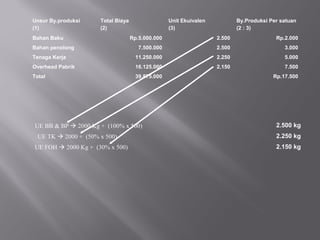 Unsur By.produksi
(1)
Total Biaya
(2)
Unit Ekuivalen
(3)
By.Produksi Per satuan
(2 : 3)
Bahan Baku Rp.5.000.000 2.500 Rp.2.000
Bahan penolong 7.500.000 2.500 3.000
Tenaga Kerja 11.250.000 2.250 5.000
Overhead Pabrik 16.125.000 2.150 7.500
Total 39.875.000 Rp.17.500
2.500 kg
2.250 kg
2.150 kg
UE BB & BP  2000 Kg + (100% x 500)
UE TK  2000 + (50% x 500)
UE FOH  2000 Kg + (30% x 500)
 