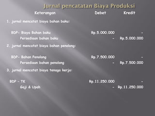 Keterangan Debet Kredit
1. jurnal mencatat biaya bahan baku:
BDP- Biaya Bahan baku
Persediaan bahan baku
Rp.5.000.000
-
-
Rp.5.000.000
2. jurnal mencatat biaya bahan penolong:
BDP- Bahan Penolong
Persediaan bahan penolong
Rp.7.500.000
-
-
Rp.7.500.000
3. jurnal mencatat biaya tenaga kerja:
BDP – TK
Gaji & Upah
Rp.11.250.000
-
-
Rp.11.250.000
 