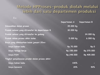 Ex:
Departemen A Departemen B
Dimasukkan dalam proses 35.000 Kg
Produk selesai yang ditransfer ke departemen B 30.000 Kg
Produk selesai yang ditransfer ke gudang 24.000 Kg
Produk dalam proses akhir bulan 5.000 Kg 6.000 Kg
Biaya yang dikeluarkan bulan januari 20xx:
biaya bahan baku Rp.70.000 Rp.0
biaya tenaga kerja Rp.155.000 Rp.270.000
biaya FOH Rp.248.000 Rp.405.000
Tingkat penyelesaian produk dalam proses akhir:
biaya bahan baku 100% -
biaya konversi 20% 50%
 