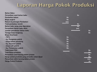 Bahan Baku:
Persediaan awal bahan baku
Pembelian bahan
Biaya angkut
Return & potongan Pembelian
Total pembelian bersih
Bahan baku yang siap digunakan
Persediaan bahan baku akhir
Jumlah pemakaian bahan baku
Tenaga kerja langsung
Biaya Overhead:
- TKTL
- by. Pengawas pabrik
- biaya bahan penolong
- by. Asuransi pabrik
- biaya LAT pabrik
- by. Penyusutan pabrik
Total biaya FOH
Total Biaya produksi
Persediaan awal barang dalam proses
Harga pokok produksi yang tersedia untuk dijual
Persediaan akhir barang dalam proses
Harga Pokok Produksi
Xx
Xx
(xx)
Xx
Xx
Xx
Xx
Xx
Xx
Xx
Xx
Xx
(xx)
Xx
Xx
Xx
Xx
Xx
Xx
(xx)
xx
 