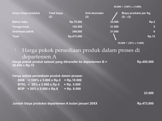  Harga pokok persediaan produk dalam proses di
departemen A
Unsur biaya produksi Total biaya
(2)
Unit ekuivalen
(3)
Biaya produksi per Kg
(2) : (3)
Bahan baku Rp.70.000 35.000 Rp.2
Tenaga kerja 155.000 31.000 5
Overhead pabrik 248.000 31.000 8
Total Rp.473.000 Rp.15
Harga pokok produk selesai yang ditransfer ke departemen B =
30.000 x Rp.15
Rp.450.000
Harga pokok persediaan produk dalam proses:
BBB = 100% x 5.000 x Rp.2 = Rp.10.000
BTKL = 20% x 5.000 x Rp.5 = Rp. 5.000
BOP = 20% x 5.000 x Rp.8 = Rp. 8.000
23.000
Jumlah biaya produksi departemen A bulan januari 20XX Rp.473.000
30.000 + (100% x 5.000)
30.000 + (20% x 5.000)
 