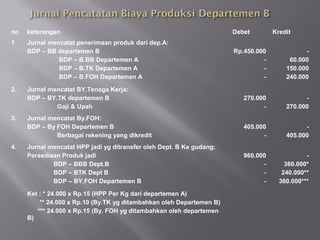 no keterangan Debet Kredit
1 Jurnal mencatat penerimaan produk dari dep.A:
BDP – BB departemen B
BDP – B.BB Departemen A
BDP – B.TK Departemen A
BDP – B.FOH Departemen A
Rp.450.000
-
-
-
-
60.000
150.000
240.000
2. Jurnal mencatat BY.Tenaga Kerja:
BDP – BY.TK departemen B
Gaji & Upah
270.000
-
-
270.000
3. Jurnal mencatat By.FOH:
BDP – By FOH Departemen B
Berbagai rekening yang dikredit
405.000
-
-
405.000
4. Jurnal mencatat HPP jadi yg ditransfer oleh Dept. B Ke gudang:
Persediaan Produk jadi
BDP – BBB Dept.B
BDP – BTK Dept B
BDP – BY.FOH Departemen B
960.000
-
-
-
-
360.000*
240.000**
360.000***
Ket : * 24.000 x Rp.15 (HPP Per Kg dari departemen A)
** 24.000 x Rp.10 (By.TK yg ditambahkan oleh Departemen B)
*** 24.000 x Rp.15 (By. FOH yg ditambahkan oleh departemen
B)
 