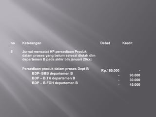 no Keterangan Debet Kredit
5 Jurnal mencatat HP.persediaan Produk
dalam proses yang belum selesai diolah dlm
departemen B pada akhir bln januari 20xx:
Persediaan produk dalam proses Dept B
BDP- BBB departemen B
BDP – B.TK departemen B
BDP – B.FOH departemen B
Rp.165.000
-
-
-
-
90.000
30.000
45.000
 