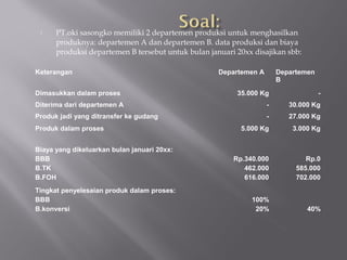  PT.oki sasongko memiliki 2 departemen produksi untuk menghasilkan
produknya: departemen A dan departemen B. data produksi dan biaya
produksi departemen B tersebut untuk bulan januari 20xx disajikan sbb:
Keterangan Departemen A Departemen
B
Dimasukkan dalam proses 35.000 Kg -
Diterima dari departemen A - 30.000 Kg
Produk jadi yang ditransfer ke gudang - 27.000 Kg
Produk dalam proses 5.000 Kg 3.000 Kg
Biaya yang dikeluarkan bulan januari 20xx:
BBB
B.TK
B.FOH
Rp.340.000
462.000
616.000
Rp.0
585.000
702.000
Tingkat penyelesaian produk dalam proses:
BBB
B.konversi
100%
20% 40%
 