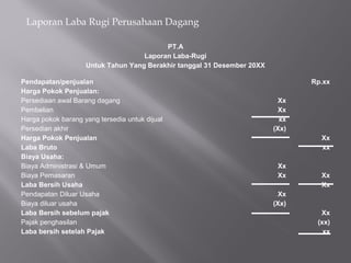 Laporan Laba Rugi Perusahaan Dagang
PT.A
Laporan Laba-Rugi
Untuk Tahun Yang Berakhir tanggal 31 Desember 20XX
Pendapatan/penjualan
Harga Pokok Penjualan:
Persediaan awal Barang dagang
Pembelian
Harga pokok barang yang tersedia untuk dijual
Persedian akhir
Harga Pokok Penjualan
Laba Bruto
Biaya Usaha:
Biaya Administrasi & Umum
Biaya Pemasaran
Laba Bersih Usaha
Pendapatan Diluar Usaha
Biaya diluar usaha
Laba Bersih sebelum pajak
Pajak penghasilan
Laba bersih setelah Pajak
Xx
Xx
xx
(Xx)
Xx
Xx
Xx
(Xx)
Rp.xx
Xx
xx
Xx
Xx
Xx
(xx)
xx
 