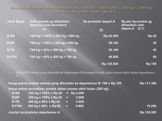  Perhit.HPP selesai yang ditransfer ke departemen B & persed.Produk dalam proses akhir dalam departemen
A :
Jenis Biaya Jmlh produk yg dihasilkan
depart.A (unit ekuivalen)
(1)
By.produksi depart.A
(2)
By.per kg produk yg
dihasilkan oleh
depart.A (2:1)
B.BB 700 Kg + 100% x 200 Kg = 900 kg Rp.22.500 Rp.25
B.BP 700 kg + 100% x 200 kg = 900 kg 26.100 29
B.TK 700 kg + 40% x 200 kg = 780 kg 35.100 45
B.FOH 700 kg + 40% x 200 kg = 780 kg 46.800 60
Rp.130.500 Rp.159
Harga pokok produk selesai yang ditransfer ke departemen B: 700 x Rp.159 Rp.111.300
Harga pokok persediaan produk dalam proses akhir bulan (200 kg):
B.BB 200 kg x 100% x Rp.25 = Rp.5.000
B.BP 200 kg x 100% x Rp.29 = 5.800
B.TK 200 kg x 40% x Rp.45 = 3.600
B.FOH 200 kg x 40% x Rp.60 = 4.800 19.200
Jumlah by.produksi departemen A Rp.130.500
 