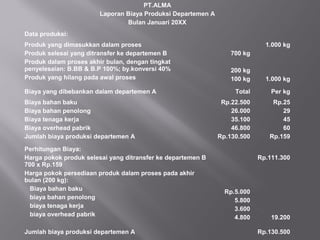 PT.ALMA
Laporan Biaya Produksi Departemen A
Bulan Januari 20XX
Data produksi:
Produk yang dimasukkan dalam proses
Produk selesai yang ditransfer ke departemen B
Produk dalam proses akhir bulan, dengan tingkat
penyelesaian: B.BB & B.P 100%; by.konversi 40%
Produk yang hilang pada awal proses
700 kg
200 kg
100 kg
1.000 kg
1.000 kg
Biaya yang dibebankan dalam departemen A Total Per kg
Biaya bahan baku
Biaya bahan penolong
Biaya tenaga kerja
Biaya overhead pabrik
Jumlah biaya produksi departemen A
Rp.22.500
26.000
35.100
46.800
Rp.130.500
Rp.25
29
45
60
Rp.159
Perhitungan Biaya:
Harga pokok produk selesai yang ditransfer ke departemen B
700 x Rp.159
Harga pokok persediaan produk dalam proses pada akhir
bulan (200 kg):
Biaya bahan baku
biaya bahan penolong
biaya tenaga kerja
biaya overhead pabrik
Rp.5.000
5.800
3.600
4.800
Rp.111.300
19.200
Jumlah biaya produksi departemen A Rp.130.500
 