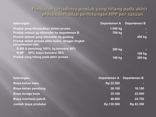 keterangan Departemen A Departemen B
Produk yang dimasukkan dalam proses
Produk selesai yg ditransfer ke departemen B
Produk selesai yang ditransfer ke gudang
Produk dalam proses akhir bulan, dengan tingkat
penyelesaian sbb:
B.BB & penolong 100%; by,konversi 40%
B.BP 60%; biaya konversi 50%
Produk yang hilang pada akhir proses
1.000 kg
700 kg
-
200 kg
-
100 kg
-
-
400 kg
-
100 kg
200 kg
keterangan Departemen A Departemen B
Biaya bahan baku Rp.22.500 -
Biaya bahan penolong 26.100 16.100
Biaya tenaga kerja 35.100 22.500
Biaya overhead pabrik 46.800 24.750
Jumlah biaya produksi Rp.130.500 Rp.63.350
 