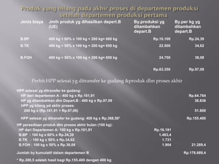  Perhit.HPP selesai yg ditransfer ke gudang &produk dlm proses akhir
Jenia biaya Jmlh produk yg dihasilkan depert.B
(UE)
By.produksi yg
ditambahkan
depart.B
By.per kg yg
ditambahkan
depart.B
B.BP 400 kg + 60% x 100 kg + 200 kg= 660 kg Rp.16.100 Rp.24,39
B.TK 400 kg + 50% x 100 kg + 200 kg= 650 kg 22.500 34,62
B.FOH 400 kg + 50% x 100 kg + 200 kg= 650 kg 24.750 38,08
Rp.63.350 Rp.97,09
HPP selesai yg ditransfer ke gudang:
HP dari departemen A : 400 kg x Rp.161,91
HP yg ditambahkan dlm Depart.B : 400 kg x Rp.97,09
HPP yg hilang pd akhir proses:
200 kg x (Rp.161,91 + Rp.97,09)
Rp.64.764
38.836
51.800
HPP selesai yg ditransfer ke gudang: 400 kg x Rp.388,50* Rp.155.400
HP persediaan produk dlm proses akhir bulan (100 kg):
HP dari Departemen A: 100 kg x Rp.161,91
B.BP : 100 kg x 60% x Rp.24,39
B.TK : 100 kg x 50% x Rp.34,62
B.FOH : 100 kg x 50% x Rp.38,08
Rp.16.191
1.463,4
1.731
1.904 21.289,4
Jumlah by kumulatif dalam departemen B Rp.176.689,4
* Rp.388,5 adalah hasil bagi Rp.155.400 dengan 400 kg
 