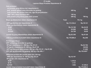 PT.ALMA
Laporan Biaya Produksi Departeman B
Data produksi:
Jml produk yang ditrima dari departemen A
jmlh produk selesai yang ditransfer ke gudang
Jmlh produk dlm proses akhir bln, dgn tkt.penyelesaian :
BBP 60%; biaya konversi 50%
jmlh produk yang hilang pada akhir proses
400 kg
100 kg
200 kg
700
700 kg
Biaya yg dibebankan dalam departemen B Total Per kg
HPP yg diterima dari departemen A
Biaya yg ditambahkan dalam departemen B:
B.BP
B.TK
B.FOH
Rp.113.334,4
Rp.16.100
22.500
24.750
Rp.161,91
Rp.24,39
34,62
38,08
Jumlah by.yang ditambahkan dalam departemen B Rp.63.350 Rp.97,09
Jmlh by.produksi kumulatif dalam departemen B Rp.176.684,4 Rp.259
Perhitungan Biaya:
HPP selasai yg ditransfer ke gudang:
HP dari departemen A : 400 kg x Rp.161,91
HP yg di(+) Departemen B: 400 kg x Rp.97,09
HPP yg hilang pd akhir proses: 200 kg x (Rp.161,91 + Rp.97,09)
HPP jadi yg ditransfer ke gudang: 400 kg x Rp.389,1 *
Rp.64.764
38.836
51.800
Rp.155.638**
HPPersed.produk dlm proses akhir bln (100 kg)
HPP dari departemen A: 100 kg x Rp.161,91
HP yg di(+) dlm departemen B:
B.BP
B.TK
B,FOH
Jumlah biaya produksi kumulatif dalam departemen B
Rp.16.191
1.219,5
1.731
1.904 21.045,5
Rp.176.684,4
 