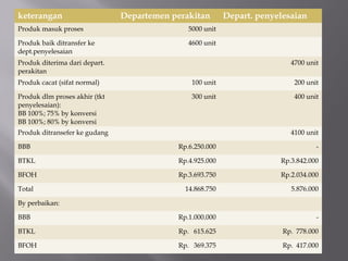 keterangan Departemen perakitan Depart. penyelesaian
Produk masuk proses 5000 unit
Produk baik ditransfer ke
dept.penyelesaian
4600 unit
Produk diterima dari depart.
perakitan
4700 unit
Produk cacat (sifat normal) 100 unit 200 unit
Produk dlm proses akhir (tkt
penyelesaian):
BB 100%; 75% by konversi
BB 100%; 80% by konversi
300 unit 400 unit
Produk ditransefer ke gudang 4100 unit
BBB Rp.6.250.000 -
BTKL Rp.4.925.000 Rp.3.842.000
BFOH Rp.3.693.750 Rp.2.034.000
Total 14.868.750 5.876.000
By perbaikan:
BBB Rp.1.000.000 -
BTKL Rp. 615.625 Rp. 778.000
BFOH Rp. 369.375 Rp. 417.000
 