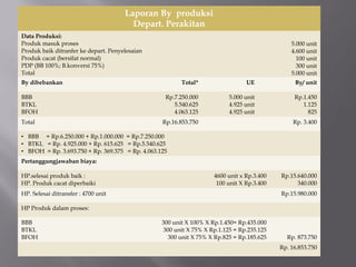 Laporan By produksi
Depart. Perakitan
Data Produksi:
Produk masuk proses
Produk baik ditranfer ke depart. Penyelesaian
Produk cacat (bersifat normal)
PDP (BB 100%; B.konversi 75%)
Total
5.000 unit
4.600 unit
100 unit
300 unit
5.000 unit
By dibebankan Total* UE By/ unit
BBB
BTKL
BFOH
Rp.7.250.000
5.540.625
4.063.125
5.000 unit
4.925 unit
4.925 unit
Rp.1.450
1.125
825
Total Rp.16.853.750 Rp. 3.400
• BBB = Rp.6.250.000 + Rp.1.000.000 = Rp.7.250.000
• BTKL = Rp. 4.925.000 + Rp. 615.625 = Rp.5.540.625
• BFOH = Rp. 3.693.750 + Rp. 369.375 = Rp. 4.063.125
Pertanggungjawaban biaya:
HP.selesai produk baik :
HP. Produk cacat diperbaiki
4600 unit x Rp.3.400
100 unit X Rp.3.400
Rp.15.640.000
340.000
HP. Selesai ditransfer : 4700 unit Rp.15.980.000
HP Produk dalam proses:
BBB
BTKL
BFOH
300 unit X 100% X Rp.1.450= Rp.435.000
300 unit X 75% X Rp.1.125 = Rp.235.125
300 unit X 75% X Rp.825 = Rp.185.625 Rp. 873.750
Rp. 16.853.750
 