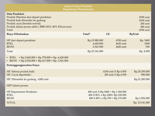 Laporan biaya Produksi
Departemen Penyelesaian
Data Produksi:
Produk Diterima dari depart perakitan
Produk baik ditransfer ke gudang
Produk cacat (bersifat nornal)
Produk dalam proses akhir ( BBB 100%; 80% B.Konversi)
Total
4700 unit
4100 unit
200 unit
400 unit
4700 unit
Biaya Dibebankan Total* UE By/Unit
HP dari depart.perakitan
BTKL
BFOH
Rp.15.980.000
4.620.000
2.541.000
4700 unit
4620 unit
4620 unit
Rp. 3400
1000
550
Total Rp.23.141.000 Rp. 4.950
• BTKL = Rp.3.842.000 + Rp.778.000 = Rp. 4.620.000
• BFOH = Rp.2.034.000 + Rp.417.000 = Rp. 2.541.000
Pertanggungjawaban biaya:
HP. Selesai produk baik:
HP. Cacat diperbaiki :
4100 unit X Rp.4.950
200 unit X Rp.4.950
Rp.20.295.000
990.000
HP. Ditransfer ke gudang : 4300 unit Rp.21.285.000
HPP dalam proses:
HP.Departemen Perakitan:
BTKL
BFOH
400 unit X Rp.3400 = Rp.1.360.000
400 X 80% x Rp.1000= Rp.320.000
400 X 80% x Rp.550 = Rp.176.000 Rp.1.856.000
TOTAL Rp. 23.141.000
 