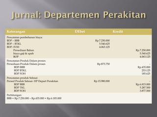 Keterangan DEbet Kredit
Pencatatan pembebanan biaya:
BDP – BBB
BDP – BTKL
BDP- FOH
Persediaan Bahan
biaya gaji & upah
BOP
Rp.7.250.000
5.540.625
4.063.125
Rp.7.250.000
5.540.625
4.063.125
Pencatatan Produk Dalam proses:
Persediaan Produk Dalam proses
BDP-BBB
BDP BTKL
BDP FOH
Rp.873.750 -
Rp.435.000
253.125
185.625
Pencatatan produk Selesai:
Persed Produk Selesai- HP Depart Perakitan
BDP BBB
BDP TKL
BDP FOH
Rp.15.980.000 -
Rp.6.815.000
5.287.500
3.877.500
Perhitungan:
BBB = Rp.7.250.000 – Rp.435.000 = Rp.6.185.000
 