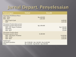 Keterangan Debet Kredit
Pencatatan Pembebanan Biaya:
BDP – BTKL
BDP – BOP
Biaya Gaji & Upah
BOP
Rp.4.620.000
2.451.000
4.620.000
2.451.000
Pencatatan Produk dalam proses:
Persediaan produk dalam proses
BDP – HP. Depart. Perakitan
BDP BTKL
BDP - BOP
Rp.1.856.000
Rp.1.360.000
320.000
176.000
Pencatatan Produk selesai:
Persediaan produk selesai
BDP – HP Depart. Perakitan
BDP – BTKL
BDP - BOP
21.285.000
14.620.000
4.300.000
2.365.000
Perhitungan:
HP.Depart perakitan
BTKL
Rp.15.980.000 – Rp.1.360.000 = Rp.14.620.000
Rp. 4.620.000 – Rp.320.000 = Rp.4.300.000
 