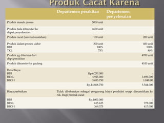Departemen perakitan Departemen
penyelesaian
Produk masuk proses 5000 unit
Produk baik ditransfer ke
depat.penyelesaian
4600 unit
Produk cacat (karena kesalahan) 100 unit 200 unit
Produk dalam proses akhir
BBB
TKL
300 unit
100%
75%
400 unit
100%
80%
Produk yg diterima dari
dept.perakitan
4700 unit
Produk ditransfer ke gudang 4100 unit
Data Biaya:
BBB
BTKL
BFOH
Rp.6.250.000
4.925.000
3.693.750
-
3.696.000
1.848.00
Rp.14.868.750 5.544.000
Biaya perbaikan Tidak dibebankan sebagai pengurang biaya produksi tetapi dimasukkan ke
rek. Rugi produk cacat
BBB
BTKL
BFOH
Rp.1000.000
615.625
369.375
-
778.000
417.000
 