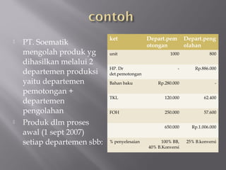  PT. Soematik
mengolah produk yg
dihasilkan melalui 2
departemen produksi
yaitu departemen
pemotongan +
departemen
pengolahan
 Produk dlm proses
awal (1 sept 2007)
setiap departemen sbb:
ket Depart.pem
otongan
Depart.peng
olahan
unit 1000 800
HP. Dr
det.pemotongan
- Rp.886.000
Bahan baku Rp.280.000 -
TKL 120.000 62.400
FOH 250.000 57.600
650.000 Rp.1.006.000
% penyelesaian 100% BB,
40% B.Konversi
25% B.konversi
 
