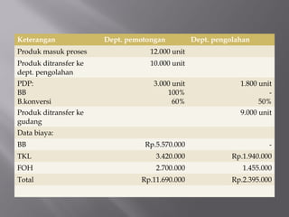 Keterangan Dept. pemotongan Dept. pengolahan
Produk masuk proses 12.000 unit
Produk ditransfer ke
dept. pengolahan
10.000 unit
PDP:
BB
B.konversi
3.000 unit
100%
60%
1.800 unit
-
50%
Produk ditransfer ke
gudang
9.000 unit
Data biaya:
BB Rp.5.570.000 -
TKL 3.420.000 Rp.1.940.000
FOH 2.700.000 1.455.000
Total Rp.11.690.000 Rp.2.395.000
 
