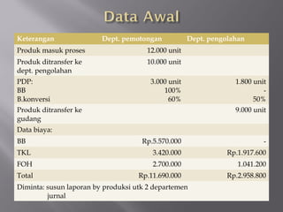 Keterangan Dept. pemotongan Dept. pengolahan
Produk masuk proses 12.000 unit
Produk ditransfer ke
dept. pengolahan
10.000 unit
PDP:
BB
B.konversi
3.000 unit
100%
60%
1.800 unit
-
50%
Produk ditransfer ke
gudang
9.000 unit
Data biaya:
BB Rp.5.570.000 -
TKL 3.420.000 Rp.1.917.600
FOH 2.700.000 1.041.200
Total Rp.11.690.000 Rp.2.958.800
Diminta: susun laporan by produksi utk 2 departemen
jurnal
 