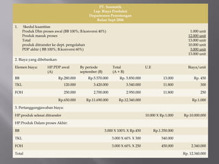 PT. Soematik
Lap. Biaya Produksi
Departemen Pemotongan
Bulan Sept 2006
1. Skedul kuantitas
Produk Dlm proses awal (BB 100%; B.konversi 40%)
Produk masuk proses
Total
produk ditransfer ke dept. pengolahan
PDP akhir ( BB 100%; B.konversi 60%)
1.000 unit
12.000 unit
13.000 unit
10.000 unit
3.000 unit
13.000 unit
2. Biaya yang dibebankan:
Elemen biaya: HP.PDP awal
(A)
By periode
september (B)
Total
(A + B)
U.E Biaya/unit
BB Rp.280.000 Rp.5.570.000 Rp. 5.850.000 13.000 Rp. 450
TKL 120.000 3.420.000 3.540.000 11.800 300
FOH 250.000 2.700.000 2.950.000 11.800 250
Rp.650.000 Rp.11.690.000 Rp.12.340.000 Rp.1.000
3. Pertanggungjawaban biaya:
HP.produk selesai ditransfer 10.000 X Rp.1.000 Rp.10.000.000
HP.Produk Dalam proses Akhir:
BB 3.000 X 100% X Rp.450 Rp.1.350.000
TKL 3.000 X 60% X 300 540.000
FOH 3.000 X 60% X 250 450.000 2.340.000
Total Rp. 12.340.000
 