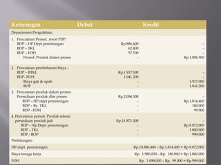 Keterangan Debet Kredit
Departemen Pengolahan:
1. Pencatatan Persed. Awal PDP:
BDP – HP.Dept.pemotongan
BDP – TKL
BDP – FOH
Persed. Produk dalam proses
Rp.886.400
62.400
57.700
-
-
-
-
Rp.1.006.500
2. Pencatatan pembebanan biaya :
BDP – BTKL
BDP- FOH
Biaya gaji & upah
BOP
Rp.1.917.000
1.041.200
-
-
-
-
1.917.000
1.041.200
3. Pencatatan produk dalam proses:
Persediaan produk dlm proses
BDP – HP.dept pemotongan
BDP – By. TKL
BDP - FOH
Rp.2.094.300
-
-
-
-
Rp.1.814.400
180.000
99.900
4. Pencatatan persed. Produk selesai
persediaan produk jadi
BDP – Hp.Dept. pemotongan
BDP – TKL
BDP - BOP
Rp.11.871.000
-
-
-
-
Rp.9.072.000
1.800.000
999.000
Perhitungan :
HP.dept. pemotongan Rp.10.886.400 – Rp.1.814.400 = Rp.9.072.000
Biaya tenaga kerja Rp. 1.980.000 – Rp. 180.000 = Rp.1.800.000
FOH Rp. 1.098.000 – Rp. 99.000 = Rp.999.000
 
