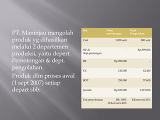 PT. Maninjau mengolah
produk yg dihasilkan
melalui 2 departemen
produksi, yaitu depert.
Pemotongan & dept.
pengolahan.
Produk dlm proses awal
(1 sept 2007) setiap
depart sbb:
Ket. Dept.
pemotongan
Dept.
Pengolahan
Unit 1.000 unit 800 unit
HP.dr
dept.peotongan
- Rp.899.000
BB Rp.280.000 -
TK 120.000 62.400
BOP 250.000 57.600
Jumlah Rp.650.000 1.019.000
Tkt penyelesaian BB. 100%
B.Konversi 40%
B.Konversi 25%
 