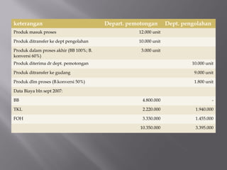 keterangan Depart. pemotongan Dept. pengolahan
Produk masuk proses 12.000 unit
Produk ditransfer ke dept pengolahan 10.000 unit
Produk dalam proses akhir (BB 100%; B.
konversi 60%)
3.000 unit
Produk diterima dr dept. pemotongan 10.000 unit
Produk ditransfer ke gudang 9.000 unit
Produk dlm proses (B.konversi 50%) 1.800 unit
Data Biaya bln sept 2007:
BB 4.800.000 -
TKL 2.220.000 1.940.000
FOH 3.330.000 1.455.000
10.350.000 3.395.000
 