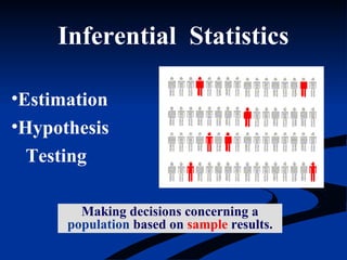 Inferential Statistics
•Estimation
•Hypothesis
Testing
Making decisions concerning a
population based on sample results.
 