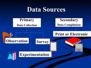Data Sources
Primary
Data Collection
Secondary
Data Compilation
Observation
Experimentation
Survey
Print or Electronic
 